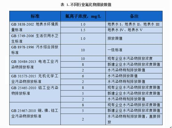 如何去除地下水中含氟量超标