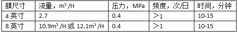 反渗透装设备开机冲洗的技术要点