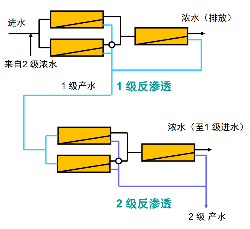 反渗透级、段排列方式的确定
