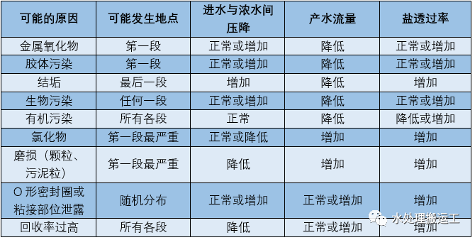 反渗透膜常见的膜污染有哪些